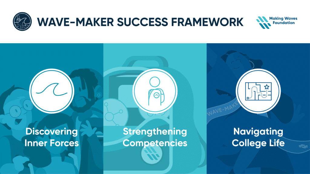 Graphic with text for Wave-Maker Success Framework, Making Waves Foundation logo, Discovering Inner Forces with illustrations of people, Strengthening Competencies with illustration of backpack, and Navigating College Life with illustration of graduate