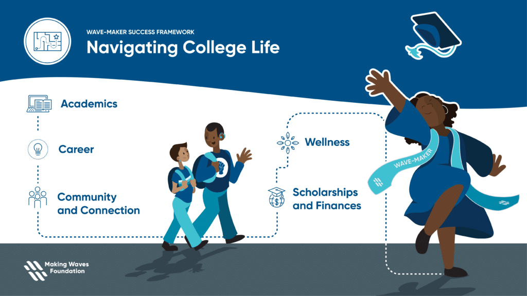 Graphic with illustrations of people walking and graduating with text and icons for Academics, Career, Community, Scholarships, and Wellness