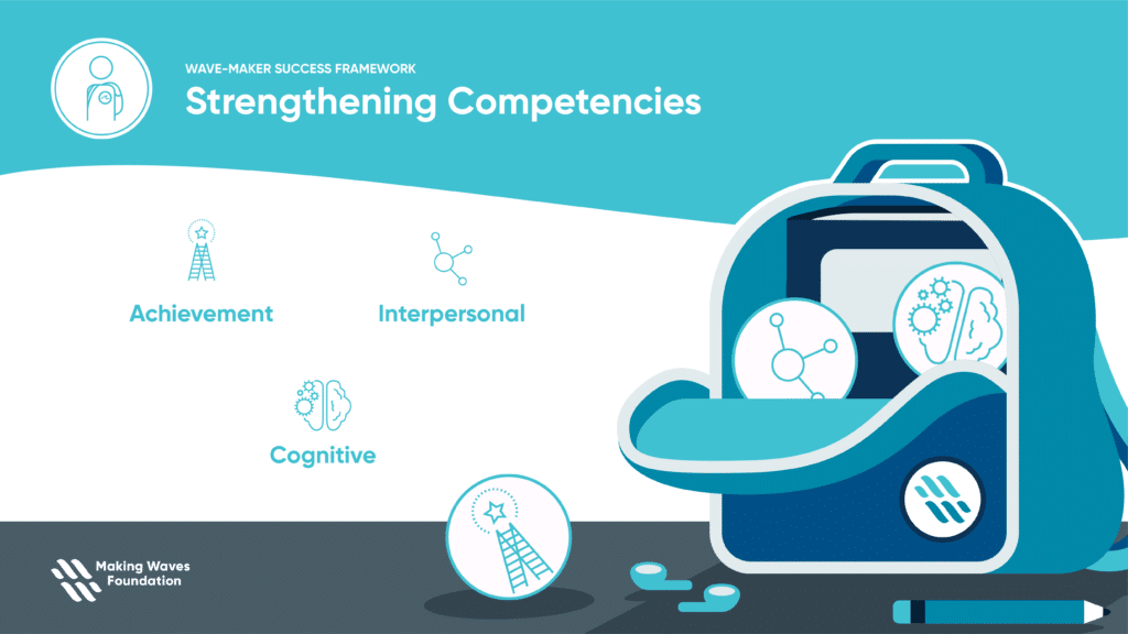 Graphic with illustration of backpack and text for Achievement, Interpersonal, and Cognitive under Strengthening Competencies