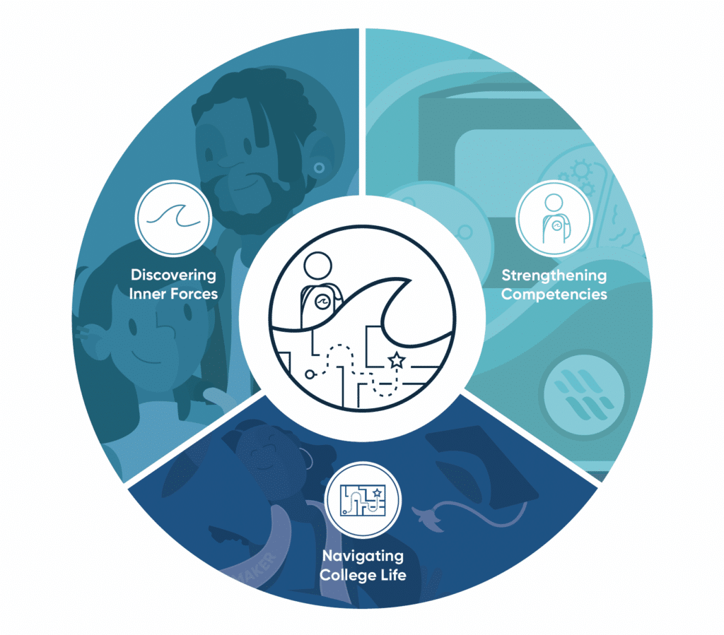 Circular graphic with discovering inner forces and illustration of people, strengthening competencies and illustration of backpack, and navigating college life and illustration of graduate, with combined icon in center