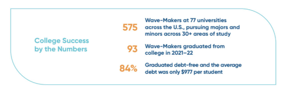 Graphic with text for 575 Wave-Makers in college at 77 universities, 93 Wave-Makers graduated from college in 2021-22, and 84% graduated debt-free and the average debt was only $977 per student