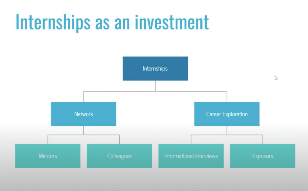 Graphic with internships as investment and chart with text for internships on top, network and career exploration underneath, and mentors, colleagues, interviews, and exposure at bottom