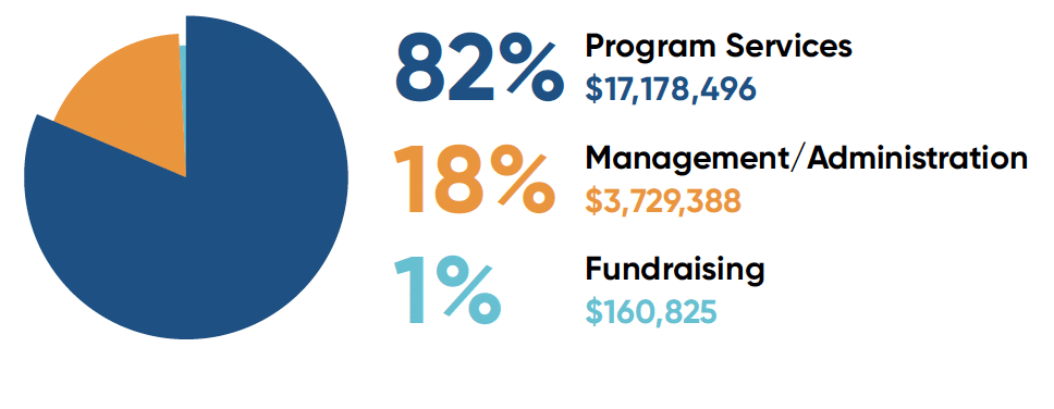 Pie chart with 82% Program Services
$17,178,496 18% Management/Administration $3,729,388, 1% Fundraising $160,825