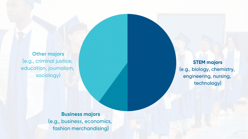 Pie chart with 50% stem majors, 10% business majors and 10% other
