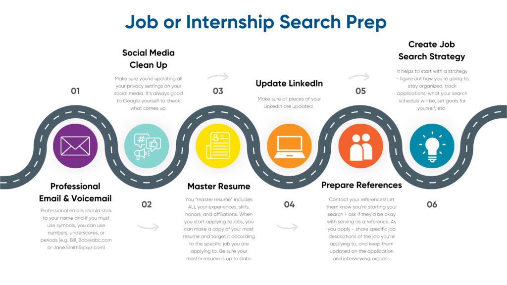 Job and internship search plan with steps to set up voicemail, update social media, make a master resume, prepare references, and create a plan