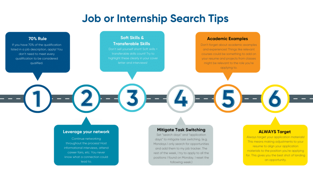 Tips for job applications, apply if you meet 70% of qualifications, don't sell yourself short of soft skills, use academic examples, leverage your network, and target your resume and cover letter for individual jobs