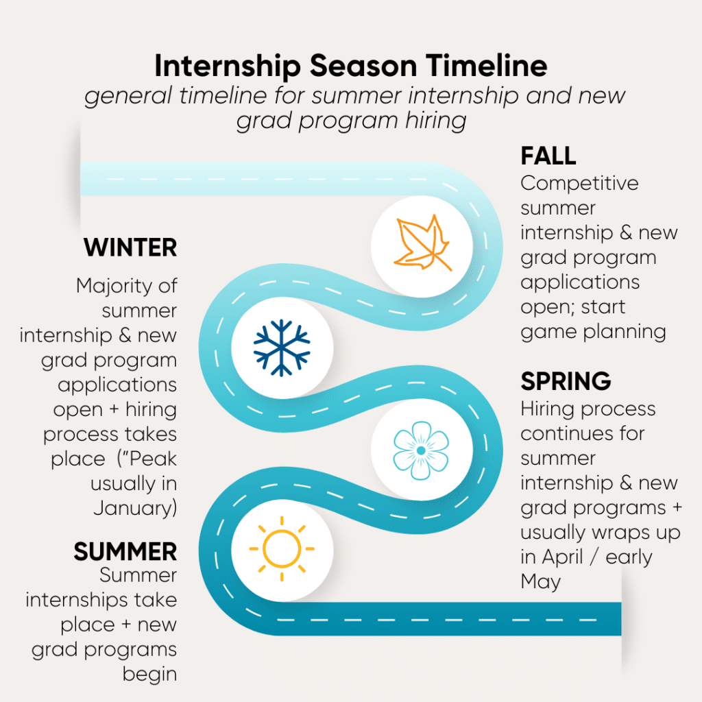 Internship season timeline - fall is when competitive internships open, winter is when the majority of summer program and grad applications open, the hiring process continues in spring, and summer is when internships take place