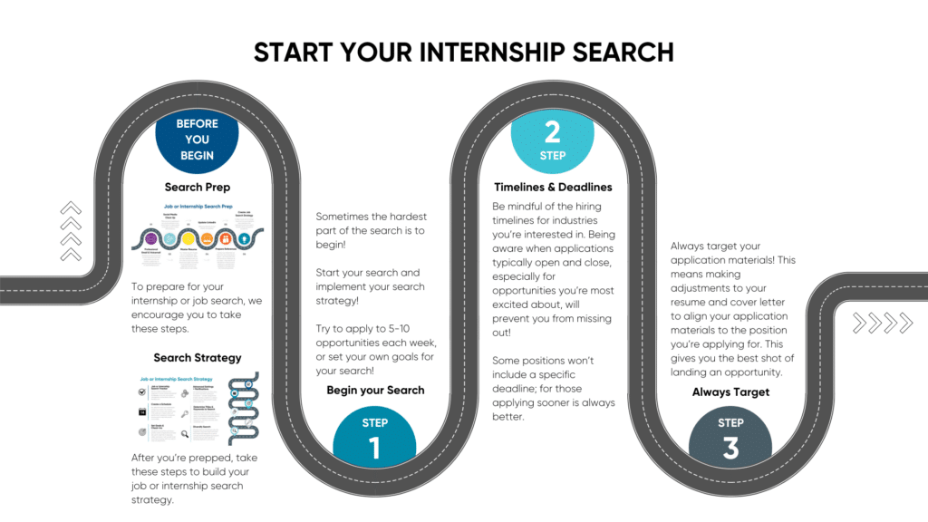 Graphic with roadmap with step 1: Begin your search. We suggest applying to at least 5-10 internships per week during internship season.  Step 2: Be mindful of the hiring timelines for each industry you’re interested in. Step 3: Always target your application materials! This means making adjustments to your resume and cover letter to align your application materials to the position you’re applying for.